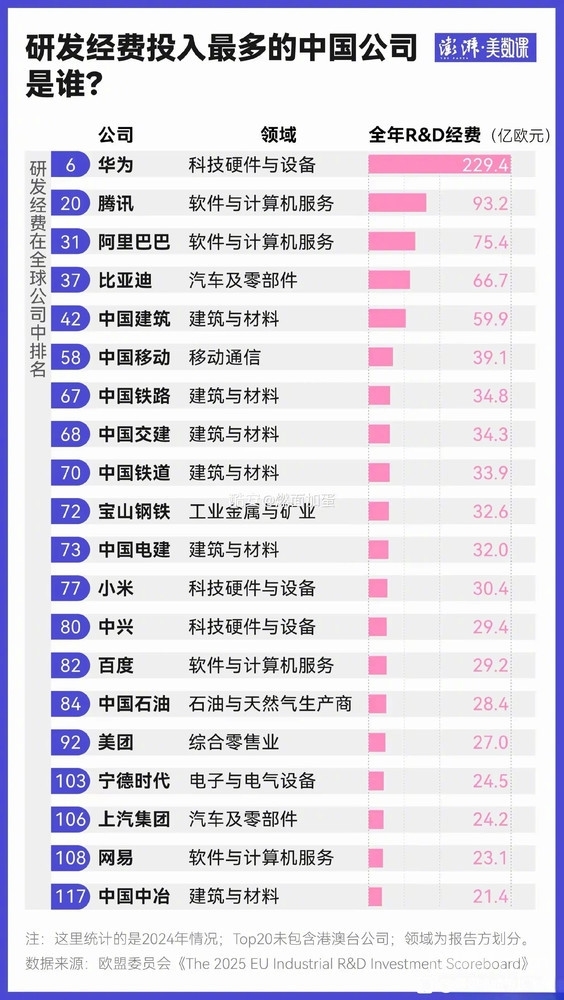 全球企业研发经费投入排行：华为中国第一杀入前十 腾讯、小米等也入围